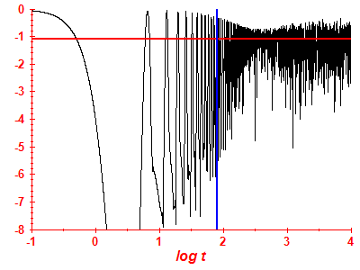 Survival probability log